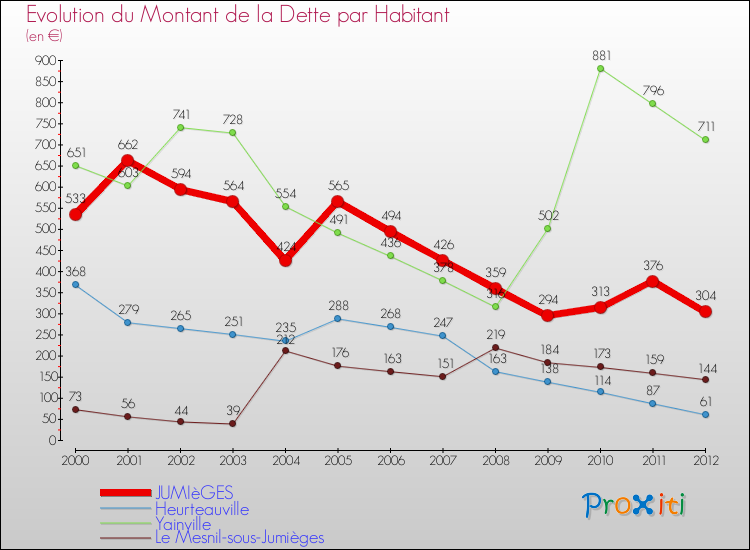 Evolution de la dette par habitant pour la commune de JUMIèGES et les communes proches de 2000 à 2012 Comparaison de la dette par habitant pour JUMIèGES et les communes voisines de 2000 à 2012