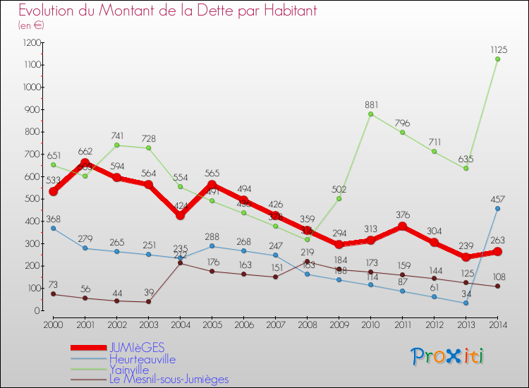 Evolution de la dette par habitant pour la commune de JUMIèGES et les communes proches de 2000 à 2014 Comparaison de la dette par habitant pour JUMIèGES et les communes voisines de 2000 à 2014