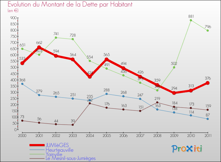 Evolution de la dette par habitant pour la commune de JUMIèGES et les communes proches Comparaison de la dette par habitant pour JUMIèGES et les communes voisines