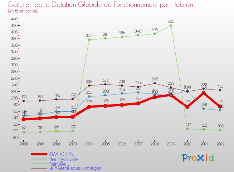 Evolution et montant de la dotation globale de fonctionnement par Habitant pour JUMIèGES et les communes proches Comparaison des dotations globales de fonctionnement par habitant pour JUMIèGES et les communes voisines