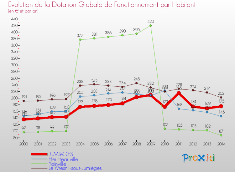 Evolution et montant de la dotation globale de fonctionnement par Habitant pour JUMIèGES et les communes proches de 2000 à 2014. Comparaison des dotations globales de fonctionnement par habitant pour JUMIèGES et les communes voisines de 2000 à 2014.