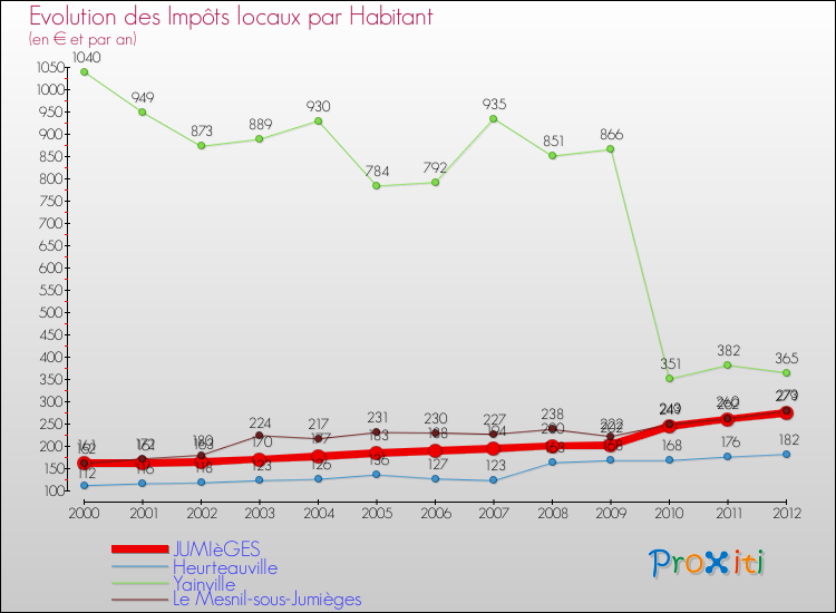 Evolution et montant des impôts locaux par Habitant pour JUMIèGES et les communes proches Comparaison des impôts locaux par habitant pour JUMIèGES et les communes voisines