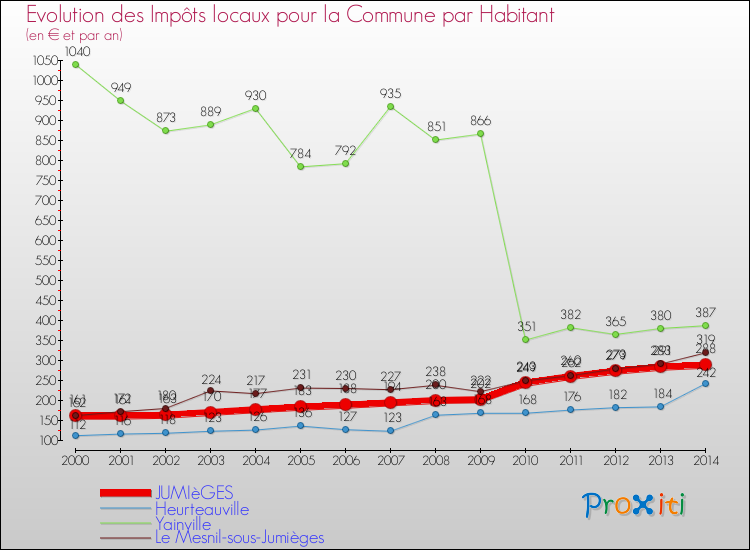 Evolution et montant des impôts locaux par Habitant pour JUMIèGES et les communes proches de 2000 à 2014 Comparaison des impôts locaux par habitant pour JUMIèGES et les communes voisines de 2000 à 2014