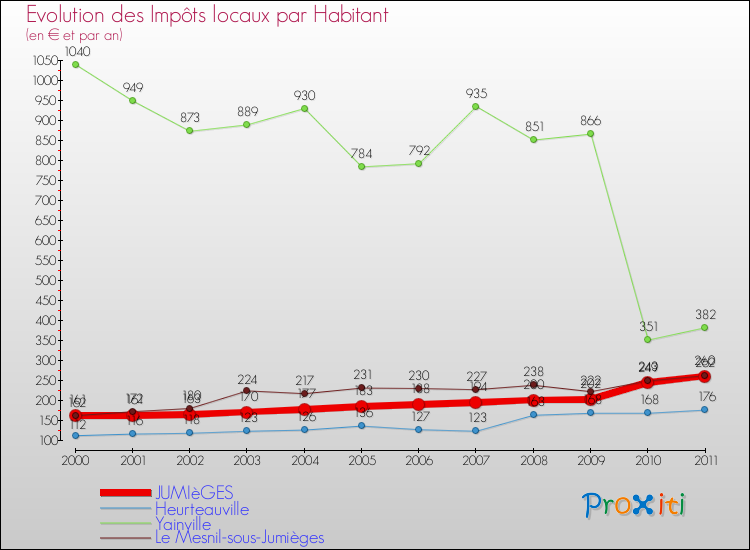 Evolution et montant des impôts locaux par Habitant pour JUMIèGES et les communes proches Comparaison des impôts locaux par habitant pour JUMIèGES et les communes voisines