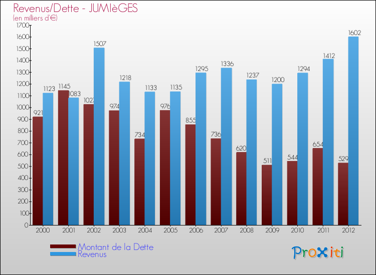 Evolution comparée de la dette et des revenus pour la commune de JUMIèGES de 2000 à 2012 Comparaison de la dette et des revenus pour JUMIèGES de 2000 à 2012