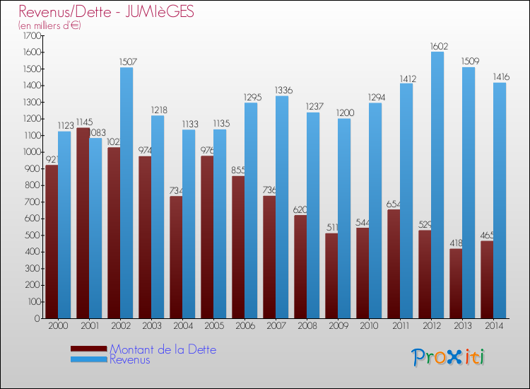 Evolution comparée de la dette et des revenus pour la commune de JUMIèGES de 2000 à 2014 Comparaison de la dette et des revenus pour JUMIèGES de 2000 à 2014
