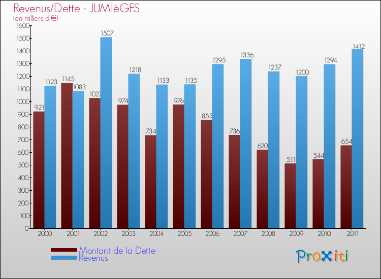 Evolution comparée de la dette et des revenus pour la commune de JUMIèGES de 2000 à 2011 Comparaison de la dette et des revenus pour JUMIèGES de 2000 à 2011