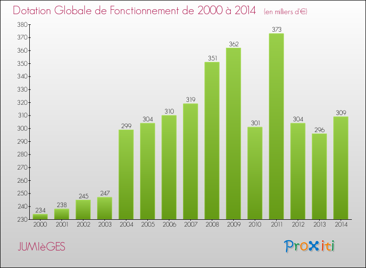 Evolution du montant de la Dotation Globale de Fonctionnement pour la commune de JUMIèGES de 2000 à 2014 Evolution du montant de la Dotation Globale de Fonctionnement pour JUMIèGES de 2000 à 2014