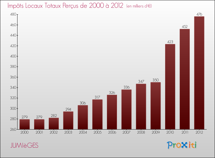 Evolution des Impôts Locaux pour la commune de JUMIèGES de 2000 à 2012 Evolution des Impôts Locaux pour JUMIèGES de 2000 à 2012