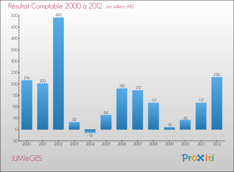 Evolution du résultat comptable pour la commune de JUMIèGES de 2000 à 2012 Evolution du résultat comptable pour JUMIèGES de 2000 à 2012