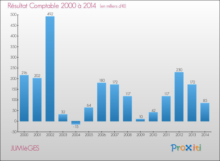 Evolution du résultat comptable pour la commune de JUMIèGES de 2000 à 2014 Evolution du résultat comptable pour JUMIèGES de 2000 à 2014