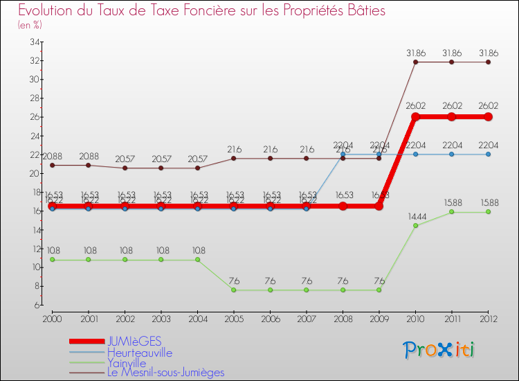 Evolution du taux de la taxe foncière sur le bati pour JUMIèGES et les communes proches de 2000 à 2012 Comparaison des taux de taxe foncière sur le bati pour JUMIèGES et les communes voisines de 2000 à 2012