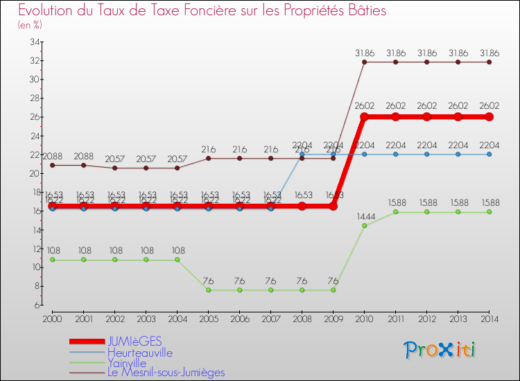 Evolution du taux de la taxe foncière sur le bati pour JUMIèGES et les communes proches de 2000 à 2014 Comparaison des taux de taxe foncière sur le bati pour JUMIèGES et les communes voisines de 2000 à 2014