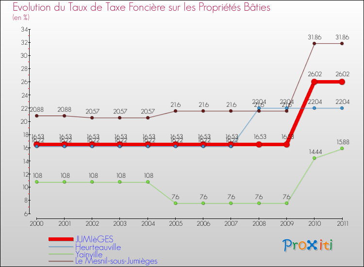 Evolution du taux de la taxe foncière sur le bati pour JUMIèGES et les communes proches Comparaison des taux de taxe foncière sur le bati pour JUMIèGES et les communes voisines