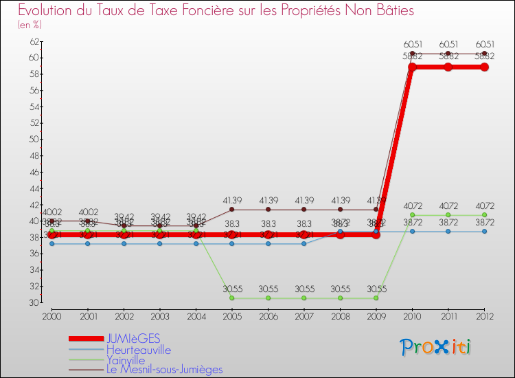 Evolution du taux de la taxe foncière sur les immeubles et terrains non batis pour JUMIèGES et les communes proches de 2000 à 2012 Comparaison des taux de la taxe foncière sur les immeubles et terrains non batis pour JUMIèGES et les communes voisines de 2000 à 2012