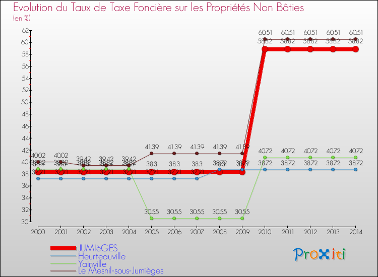 Evolution du taux de la taxe foncière sur les immeubles et terrains non batis pour JUMIèGES et les communes proches de 2000 à 2014 Comparaison des taux de la taxe foncière sur les immeubles et terrains non batis pour JUMIèGES et les communes voisines de 2000 à 2014