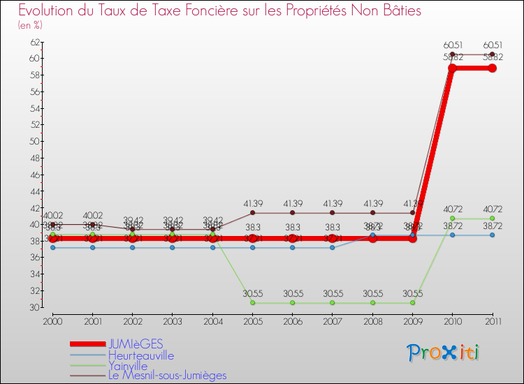 Evolution du taux de la taxe foncière sur les immeubles et terrains non batis pour JUMIèGES et les communes proches Comparaison des taux de la taxe foncière sur les immeubles et terrains non batis pour JUMIèGES et les communes voisines