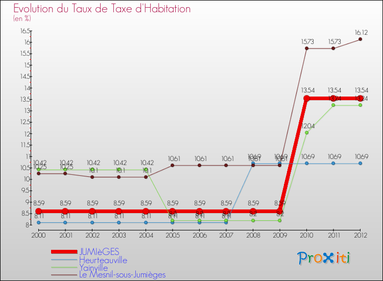 Evolution du taux de la taxe d'habitation pour JUMIèGES et les communes proches Comparaison des taux de la taxe d'habitation pour JUMIèGES et les communes voisines