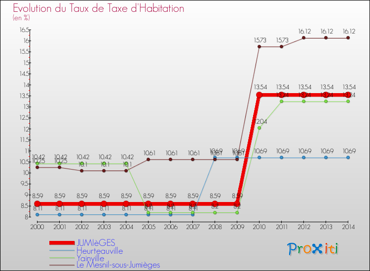 Evolution du taux de la taxe d'habitation pour JUMIèGES et les communes proches de 2000 à 2014 Comparaison des taux de la taxe d'habitation pour JUMIèGES et les communes voisines de 2000 à 2014