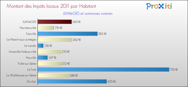Montant des impôts locaux par Habitant pour JUMIèGES et les communes proches Comparaison des impôts locaux par habitant pour JUMIèGES et les communes voisines