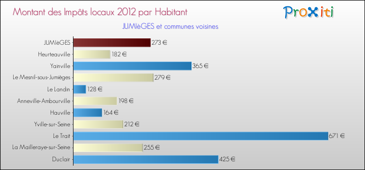 Montant des impôts locaux par Habitant pour JUMIèGES et les communes proches Comparaison des impôts locaux par habitant pour JUMIèGES et les communes voisines