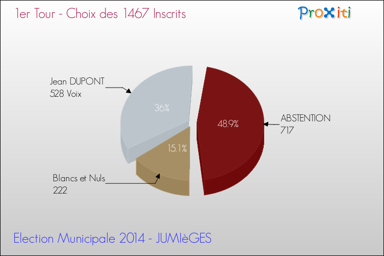 Résultats par rapport aux inscrits au 1er Tour des Elections Municipales 2014 de la commune de JUMIèGES Elections Municipales 2014 - Résultats par rapport aux inscrits au 1er Tour pour la commune de JUMIèGES