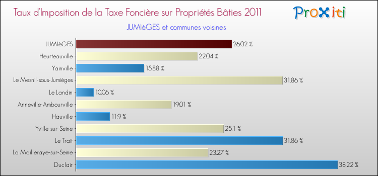 Taux d'imposition de la taxe foncière sur le bati 2011 pour JUMIèGES et les communes proches Comparaison des taux d'imposition de la taxe foncière sur le bati 2011 pour JUMIèGES et les communes voisines