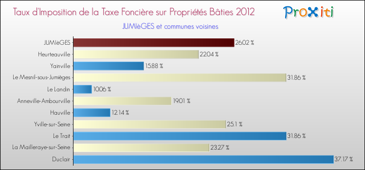 Taux d'imposition de la taxe foncière sur le bati 2012 pour JUMIèGES et les communes proches Comparaison des taux d'imposition de la taxe foncière sur le bati 2012 pour JUMIèGES et les communes voisines