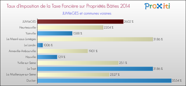 Taux d'imposition de la taxe foncière sur le bati 2014 pour JUMIèGES et les communes proches Comparaison des taux d'imposition de la taxe foncière sur le bati 2014 pour JUMIèGES et les communes voisines