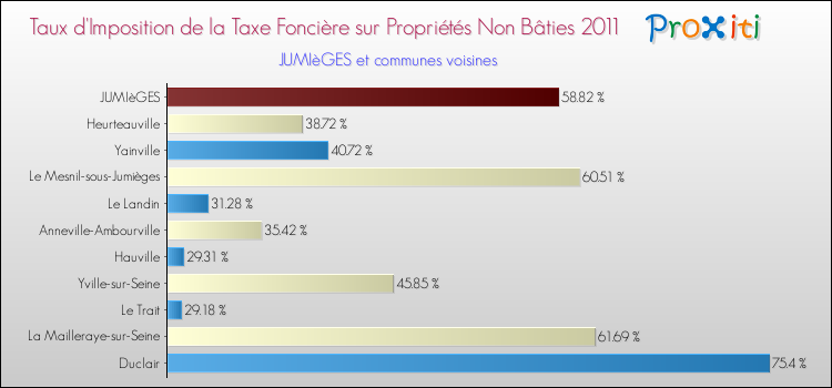 Taux d'imposition de la taxe foncière sur les immeubles et terrains non batis 2011 pour JUMIèGES et les communes proches Comparaison des taux d'imposition de la taxe foncière sur les immeubles et terrains non batis 2011 pour JUMIèGES et les communes voisines