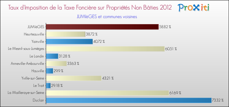 Taux d'imposition de la taxe foncière sur les immeubles et terrains non batis 2012 pour JUMIèGES et les communes proches Comparaison des taux d'imposition de la taxe foncière sur les immeubles et terrains non batis 2012 pour JUMIèGES et les communes voisines