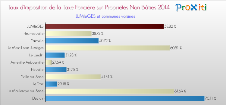Taux d'imposition de la taxe foncière sur les immeubles et terrains non batis 2014 pour JUMIèGES et les communes proches Comparaison des taux d'imposition de la taxe foncière sur les immeubles et terrains non batis 2014 pour JUMIèGES et les communes voisines