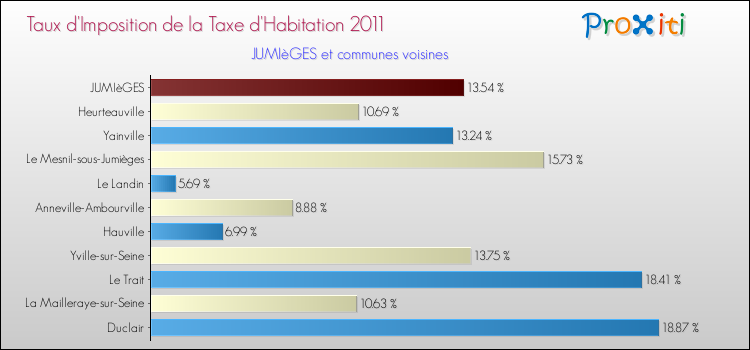 Taux d'imposition de la taxe d'habitation 2011 pour JUMIèGES et les communes proches Comparaison des taux d'imposition de la taxe d'habitation 2011 pour JUMIèGES et les communes voisines