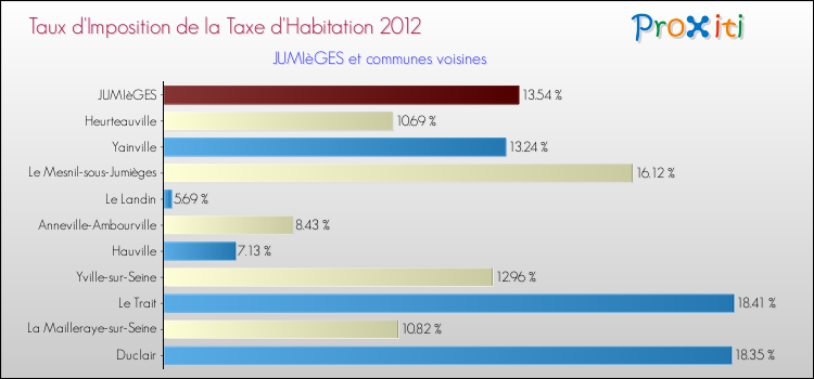 Taux d'imposition de la taxe d'habitation 2012 pour JUMIèGES et les communes proches Comparaison des taux d'imposition de la taxe d'habitation 2012 pour JUMIèGES et les communes voisines