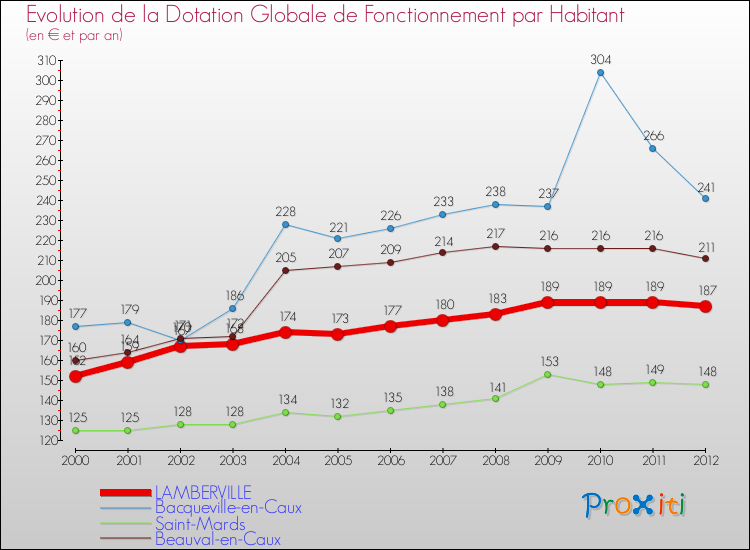 Evolution et montant de la dotation globale de fonctionnement par Habitant pour LAMBERVILLE et les communes proches Comparaison des dotations globales de fonctionnement par habitant pour LAMBERVILLE et les communes voisines