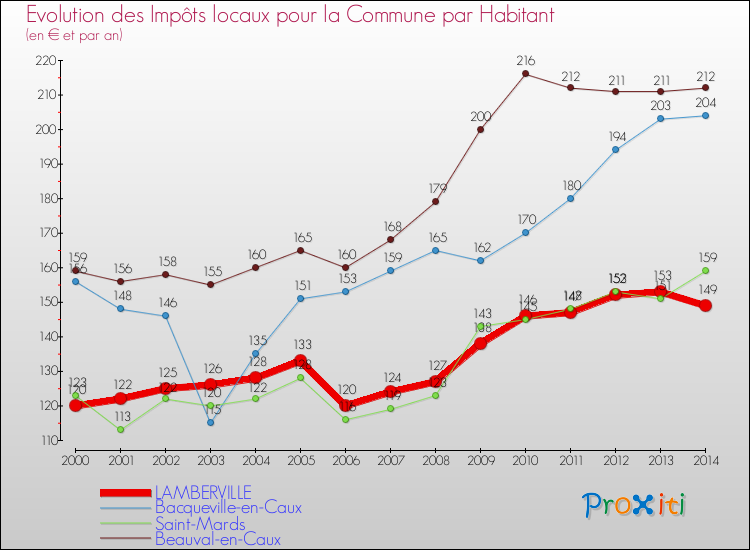 Evolution et montant des impôts locaux par Habitant pour LAMBERVILLE et les communes proches de 2000 à 2014 Comparaison des impôts locaux par habitant pour LAMBERVILLE et les communes voisines de 2000 à 2014