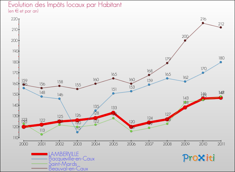 Evolution et montant des impôts locaux par Habitant pour LAMBERVILLE et les communes proches Comparaison des impôts locaux par habitant pour LAMBERVILLE et les communes voisines