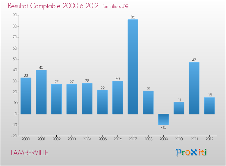 Evolution du résultat comptable pour la commune de LAMBERVILLE de 2000 à 2012 Evolution du résultat comptable pour LAMBERVILLE de 2000 à 2012