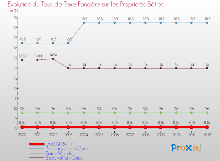 Evolution du taux de la taxe foncière sur le bati pour LAMBERVILLE et les communes proches de 2000 à 2012 Comparaison des taux de taxe foncière sur le bati pour LAMBERVILLE et les communes voisines de 2000 à 2012