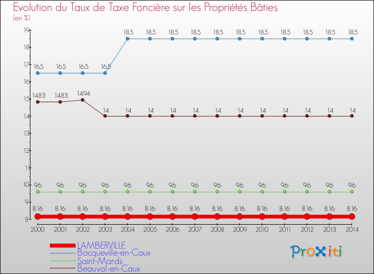 Evolution du taux de la taxe foncière sur le bati pour LAMBERVILLE et les communes proches de 2000 à 2014 Comparaison des taux de taxe foncière sur le bati pour LAMBERVILLE et les communes voisines de 2000 à 2014