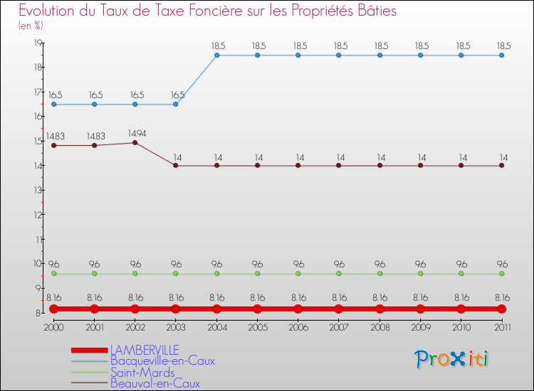 Evolution du taux de la taxe foncière sur le bati pour LAMBERVILLE et les communes proches Comparaison des taux de taxe foncière sur le bati pour LAMBERVILLE et les communes voisines
