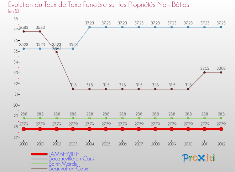 Evolution du taux de la taxe foncière sur les immeubles et terrains non batis pour LAMBERVILLE et les communes proches de 2000 à 2012 Comparaison des taux de la taxe foncière sur les immeubles et terrains non batis pour LAMBERVILLE et les communes voisines de 2000 à 2012