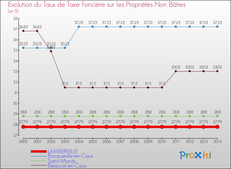 Evolution du taux de la taxe foncière sur les immeubles et terrains non batis pour LAMBERVILLE et les communes proches de 2000 à 2014 Comparaison des taux de la taxe foncière sur les immeubles et terrains non batis pour LAMBERVILLE et les communes voisines de 2000 à 2014