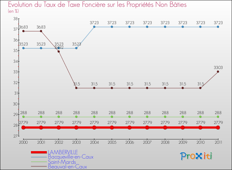 Evolution du taux de la taxe foncière sur les immeubles et terrains non batis pour LAMBERVILLE et les communes proches Comparaison des taux de la taxe foncière sur les immeubles et terrains non batis pour LAMBERVILLE et les communes voisines