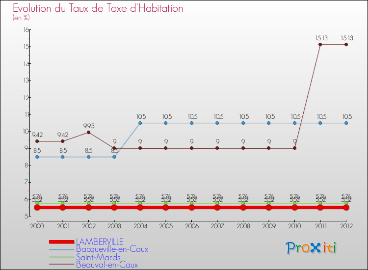 Evolution du taux de la taxe d'habitation pour LAMBERVILLE et les communes proches Comparaison des taux de la taxe d'habitation pour LAMBERVILLE et les communes voisines