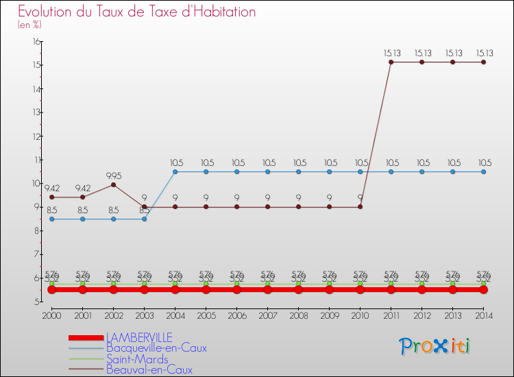 Evolution du taux de la taxe d'habitation pour LAMBERVILLE et les communes proches de 2000 à 2014 Comparaison des taux de la taxe d'habitation pour LAMBERVILLE et les communes voisines de 2000 à 2014