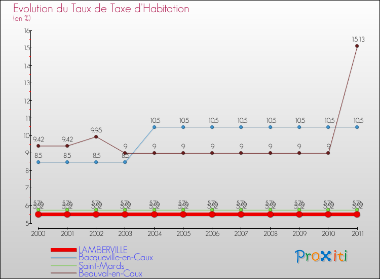 Evolution du taux de la taxe d'habitation pour LAMBERVILLE et les communes proches Comparaison des taux de la taxe d'habitation pour LAMBERVILLE et les communes voisines