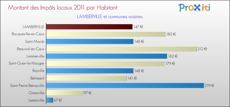 Montant des impôts locaux par Habitant pour LAMBERVILLE et les communes proches Comparaison des impôts locaux par habitant pour LAMBERVILLE et les communes voisines