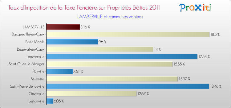 Taux d'imposition de la taxe foncière sur le bati 2011 pour LAMBERVILLE et les communes proches Comparaison des taux d'imposition de la taxe foncière sur le bati 2011 pour LAMBERVILLE et les communes voisines