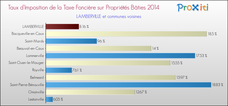 Taux d'imposition de la taxe foncière sur le bati 2014 pour LAMBERVILLE et les communes proches Comparaison des taux d'imposition de la taxe foncière sur le bati 2014 pour LAMBERVILLE et les communes voisines
